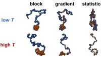 Gradient copolymers versus block copolymers: self-assembly in solution and surface adsorption